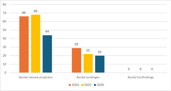Promotie barometer - grafie over nieuwe projecten