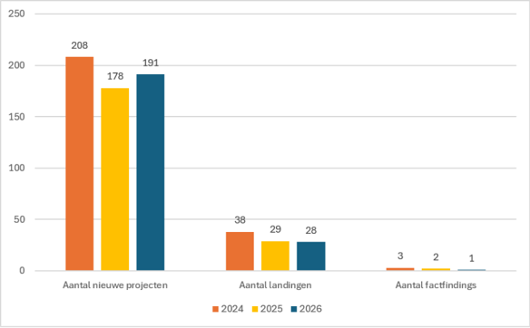 Graphics - investment projects of HIDC